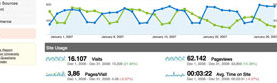 Screen shot of Google Analytics